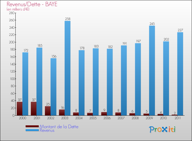 Evolution comparée de la dette et des revenus pour la commune de BAYE de 2000 à 2011 Comparaison de la dette et des revenus pour BAYE de 2000 à 2011