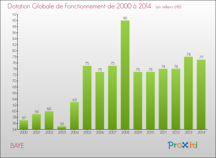 Evolution du montant de la Dotation Globale de Fonctionnement pour la commune de BAYE de 2000 à 2014 Evolution du montant de la Dotation Globale de Fonctionnement pour BAYE de 2000 à 2014