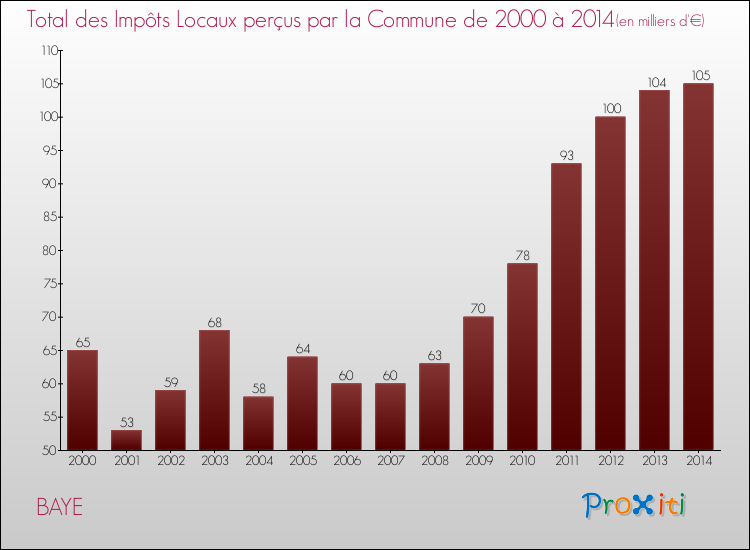 Evolution des Impôts Locaux pour la commune de BAYE de 2000 à 2014 Evolution des Impôts Locaux pour BAYE de 2000 à 2014