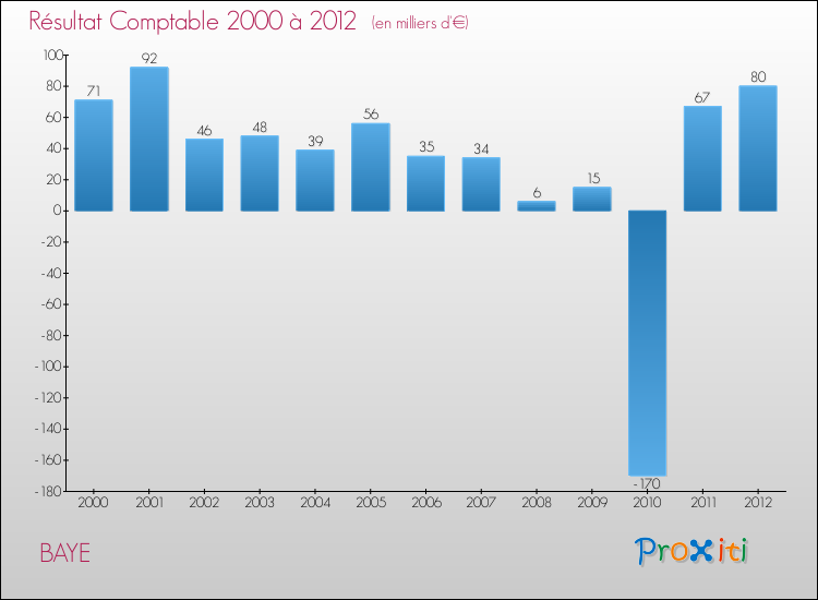 Evolution du résultat comptable pour la commune de BAYE de 2000 à 2012 Evolution du résultat comptable pour BAYE de 2000 à 2012
