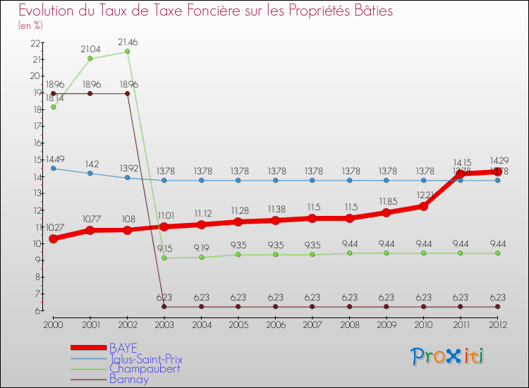 Evolution du taux de la taxe foncière sur le bati pour BAYE et les communes proches de 2000 à 2012 Comparaison des taux de taxe foncière sur le bati pour BAYE et les communes voisines de 2000 à 2012