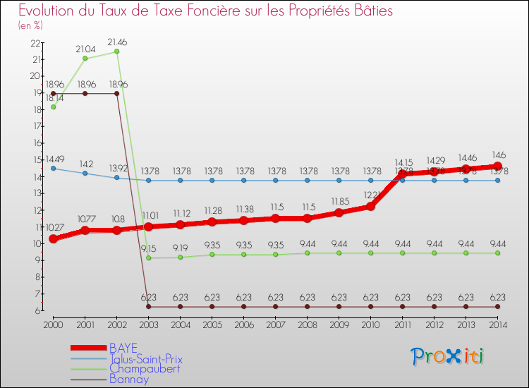 Evolution du taux de la taxe foncière sur le bati pour BAYE et les communes proches de 2000 à 2014 Comparaison des taux de taxe foncière sur le bati pour BAYE et les communes voisines de 2000 à 2014