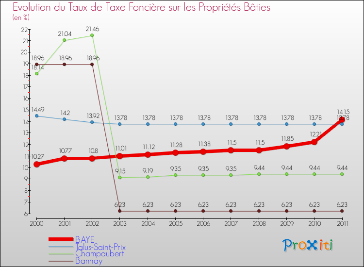 Evolution du taux de la taxe foncière sur le bati pour BAYE et les communes proches Comparaison des taux de taxe foncière sur le bati pour BAYE et les communes voisines