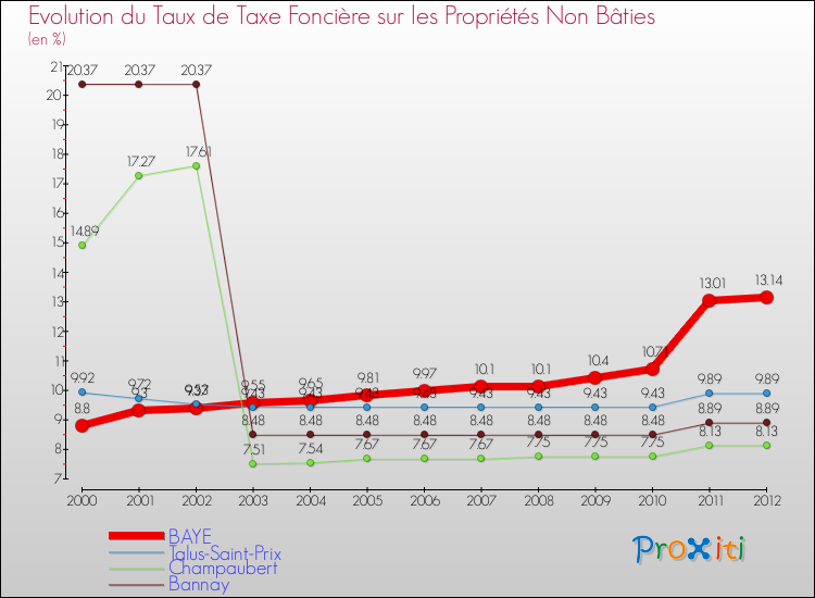 Evolution du taux de la taxe foncière sur les immeubles et terrains non batis pour BAYE et les communes proches de 2000 à 2012 Comparaison des taux de la taxe foncière sur les immeubles et terrains non batis pour BAYE et les communes voisines de 2000 à 2012