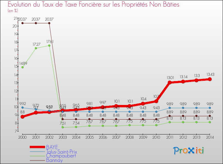 Evolution du taux de la taxe foncière sur les immeubles et terrains non batis pour BAYE et les communes proches de 2000 à 2014 Comparaison des taux de la taxe foncière sur les immeubles et terrains non batis pour BAYE et les communes voisines de 2000 à 2014