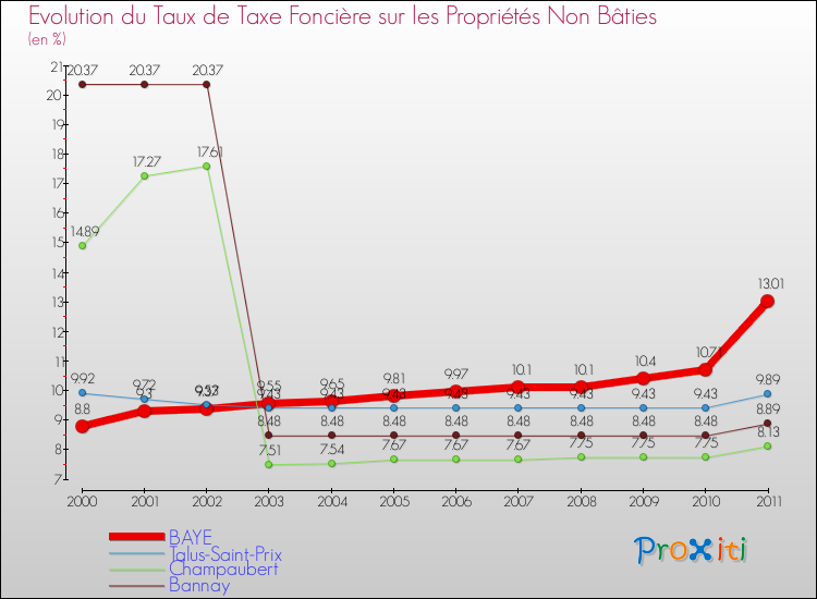 Evolution du taux de la taxe foncière sur les immeubles et terrains non batis pour BAYE et les communes proches Comparaison des taux de la taxe foncière sur les immeubles et terrains non batis pour BAYE et les communes voisines