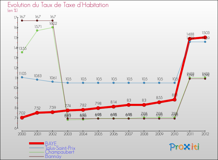 Evolution du taux de la taxe d'habitation pour BAYE et les communes proches Comparaison des taux de la taxe d'habitation pour BAYE et les communes voisines