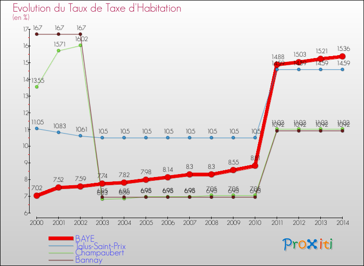 Evolution du taux de la taxe d'habitation pour BAYE et les communes proches de 2000 à 2014 Comparaison des taux de la taxe d'habitation pour BAYE et les communes voisines de 2000 à 2014
