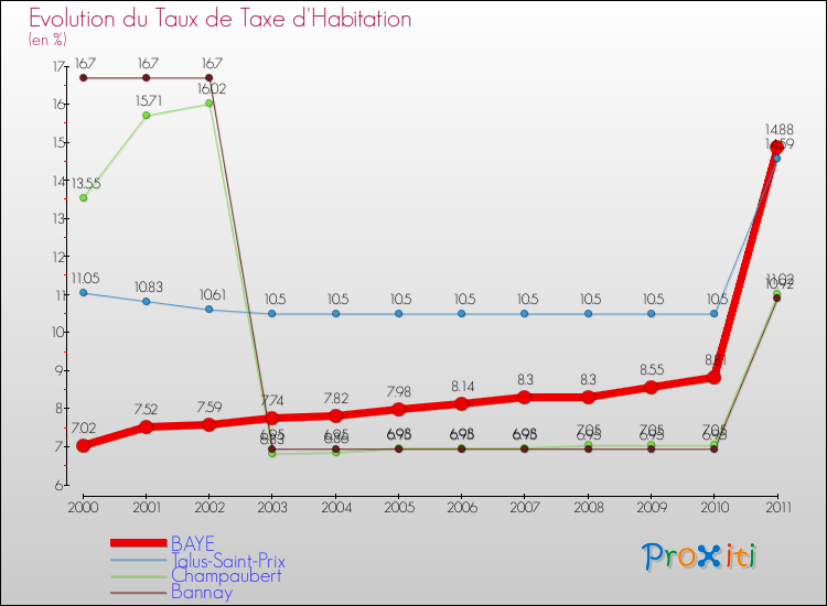 Evolution du taux de la taxe d'habitation pour BAYE et les communes proches Comparaison des taux de la taxe d'habitation pour BAYE et les communes voisines