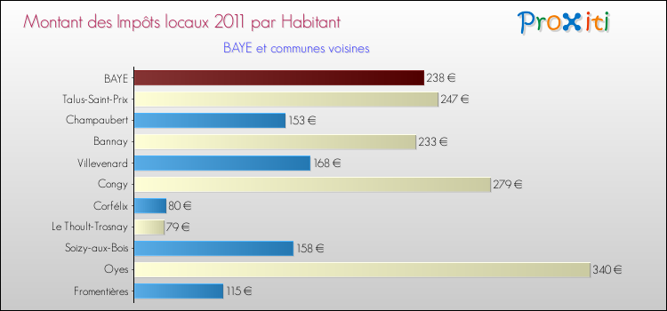 Montant des impôts locaux par Habitant pour BAYE et les communes proches Comparaison des impôts locaux par habitant pour BAYE et les communes voisines