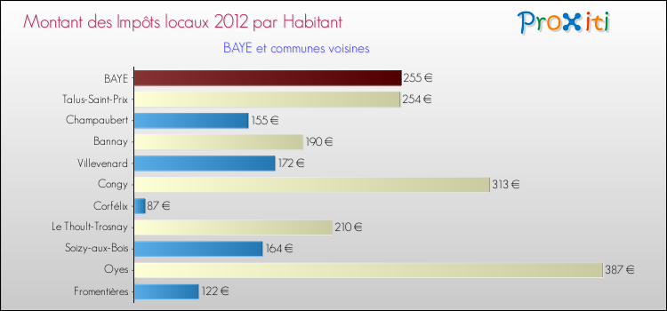 Montant des impôts locaux par Habitant pour BAYE et les communes proches Comparaison des impôts locaux par habitant pour BAYE et les communes voisines