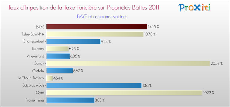 Taux d'imposition de la taxe foncière sur le bati 2011 pour BAYE et les communes proches Comparaison des taux d'imposition de la taxe foncière sur le bati 2011 pour BAYE et les communes voisines