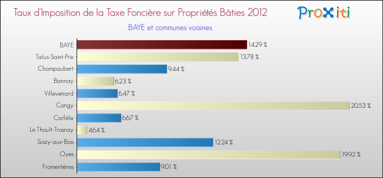 Taux d'imposition de la taxe foncière sur le bati 2012 pour BAYE et les communes proches Comparaison des taux d'imposition de la taxe foncière sur le bati 2012 pour BAYE et les communes voisines