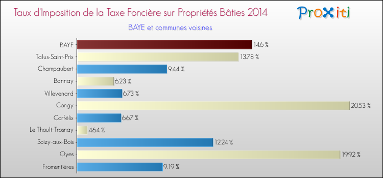 Taux d'imposition de la taxe foncière sur le bati 2014 pour BAYE et les communes proches Comparaison des taux d'imposition de la taxe foncière sur le bati 2014 pour BAYE et les communes voisines