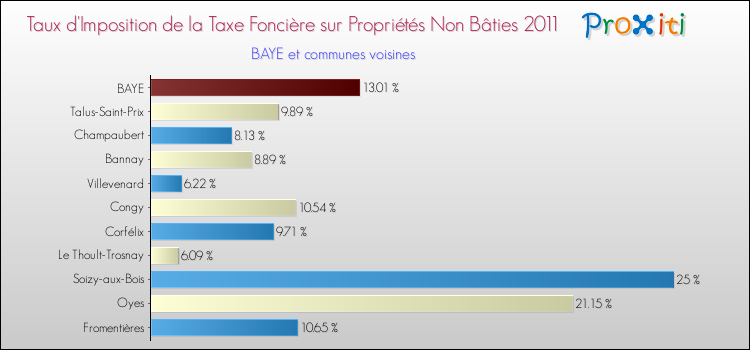Taux d'imposition de la taxe foncière sur les immeubles et terrains non batis 2011 pour BAYE et les communes proches Comparaison des taux d'imposition de la taxe foncière sur les immeubles et terrains non batis 2011 pour BAYE et les communes voisines