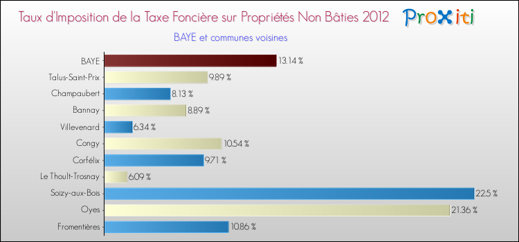 Taux d'imposition de la taxe foncière sur les immeubles et terrains non batis 2012 pour BAYE et les communes proches Comparaison des taux d'imposition de la taxe foncière sur les immeubles et terrains non batis 2012 pour BAYE et les communes voisines