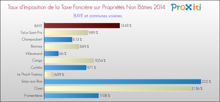 Taux d'imposition de la taxe foncière sur les immeubles et terrains non batis 2014 pour BAYE et les communes proches Comparaison des taux d'imposition de la taxe foncière sur les immeubles et terrains non batis 2014 pour BAYE et les communes voisines