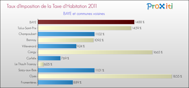 Taux d'imposition de la taxe d'habitation 2011 pour BAYE et les communes proches Comparaison des taux d'imposition de la taxe d'habitation 2011 pour BAYE et les communes voisines