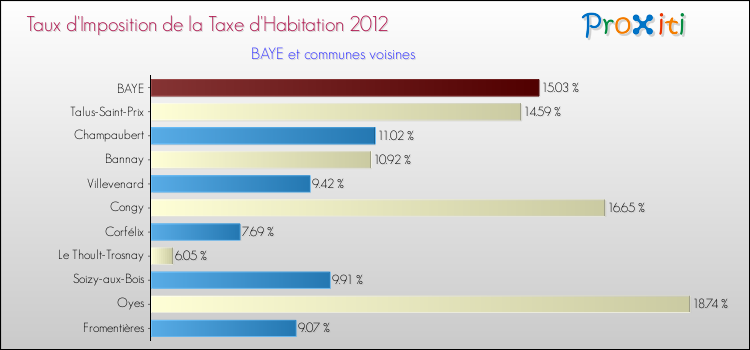 Taux d'imposition de la taxe d'habitation 2012 pour BAYE et les communes proches Comparaison des taux d'imposition de la taxe d'habitation 2012 pour BAYE et les communes voisines