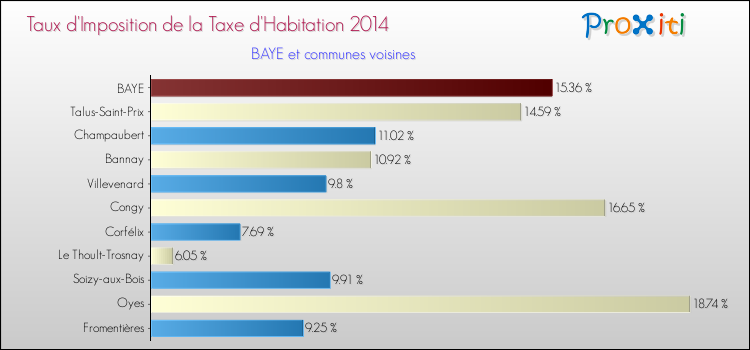Taux d'imposition de la taxe d'habitation 2014 pour BAYE et les communes proches Comparaison des taux d'imposition de la taxe d'habitation 2014 pour BAYE et les communes voisines