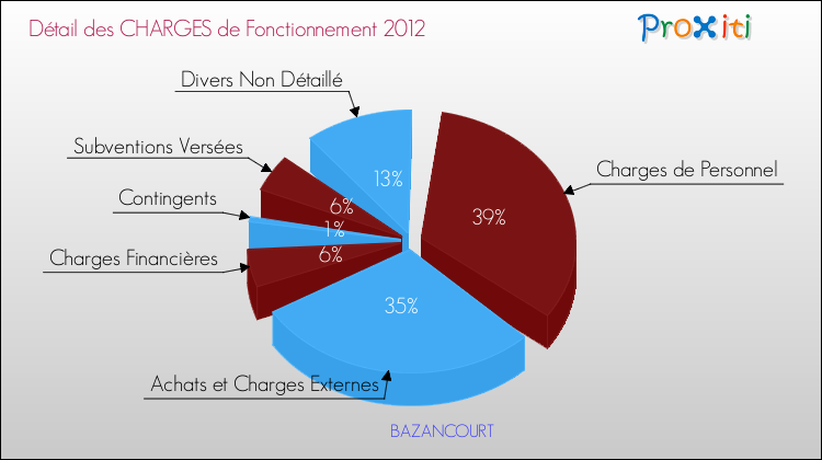 Décomposition des Charges de Fonctionnement 2012 de la commune de BAZANCOURT Charges de Fonctionnement 2012 pour la commune de BAZANCOURT