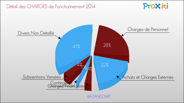 Décomposition des Charges de Fonctionnement 2014 de la commune de BAZANCOURT Charges de Fonctionnement 2014 pour la commune de BAZANCOURT