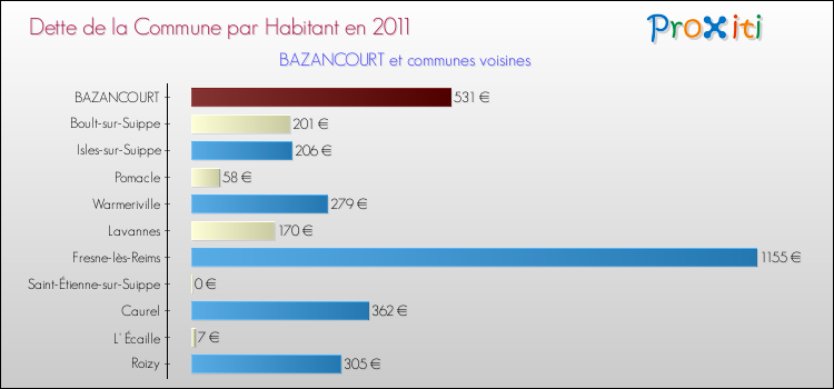 Dette par habitant de la commune en 2011 pour BAZANCOURT et les communes proches Comparaison de la dette par habitant de la commune en 2011 pour BAZANCOURT et les communes voisines