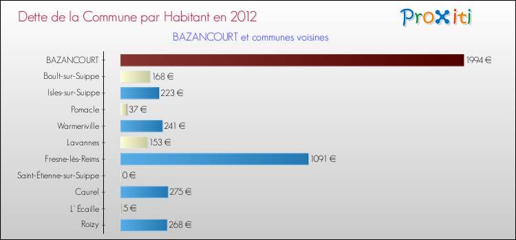 Dette par habitant de la commune en 2012 pour BAZANCOURT et les communes proches Comparaison de la dette par habitant de la commune en 2012 pour BAZANCOURT et les communes voisines