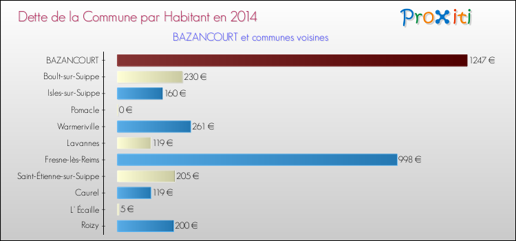 Dette par habitant de la commune en 2014 pour BAZANCOURT et les communes proches Comparaison de la dette par habitant de la commune en 2014 pour BAZANCOURT et les communes voisines