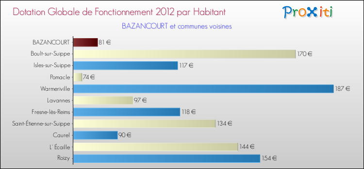 Montant des dotations globales de fonctionnement DGF par Habitant pour BAZANCOURT et les communes proches Comparaison des des dotations globales de fonctionnement DGF par habitant pour BAZANCOURT et les communes voisines