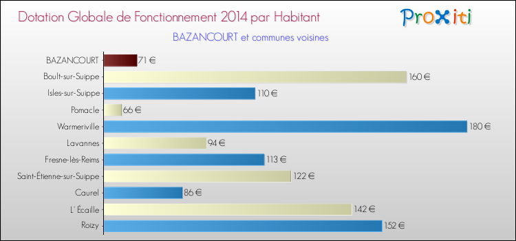 Montant des dotations globales de fonctionnement DGF par Habitant pour BAZANCOURT et les communes proches en 2014. Comparaison des des dotations globales de fonctionnement DGF par habitant pour BAZANCOURT et les communes voisines en 2014.