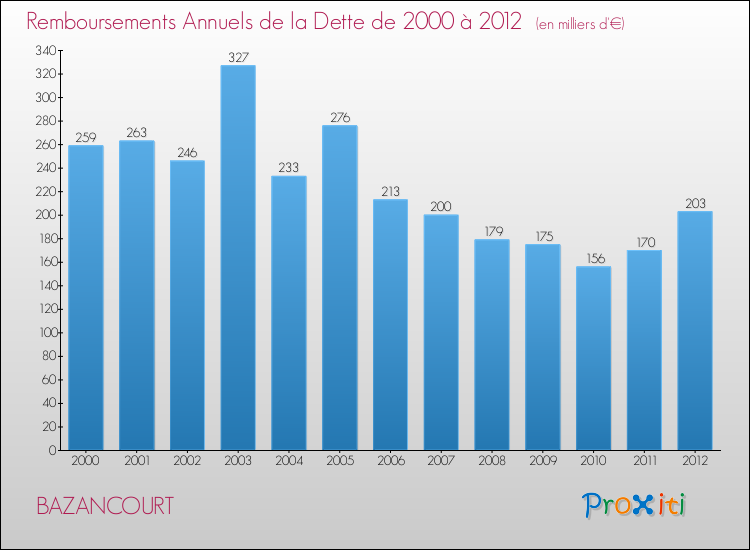 Evolution de l'annuité de la dette pour la commune de BAZANCOURT de 2000 à 2012 Annuités de la dette pour BAZANCOURT de 2000 à 2012