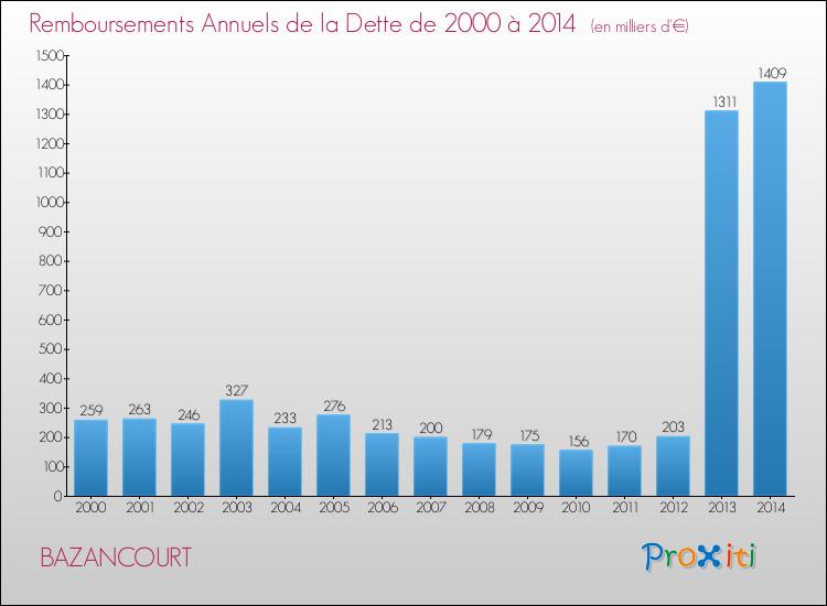 Evolution de l'annuité de la dette pour la commune de BAZANCOURT de 2000 à 2014 Annuités de la dette pour BAZANCOURT de 2000 à 2014