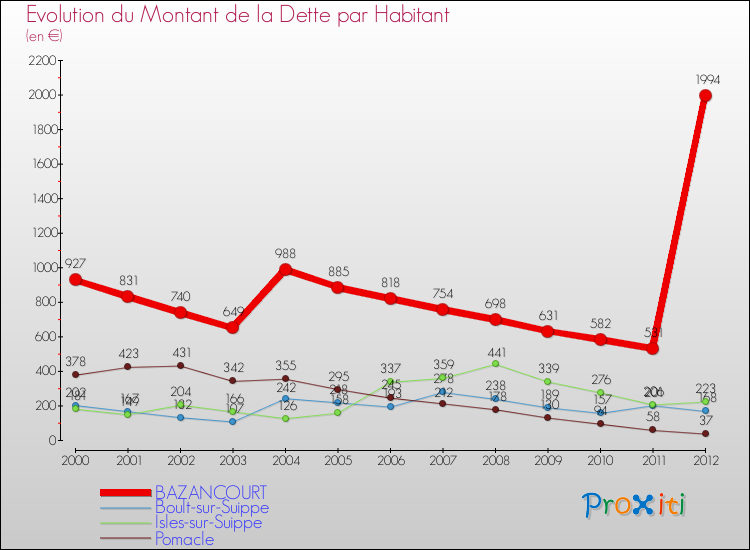 Evolution de la dette par habitant pour la commune de BAZANCOURT et les communes proches de 2000 à 2012 Comparaison de la dette par habitant pour BAZANCOURT et les communes voisines de 2000 à 2012
