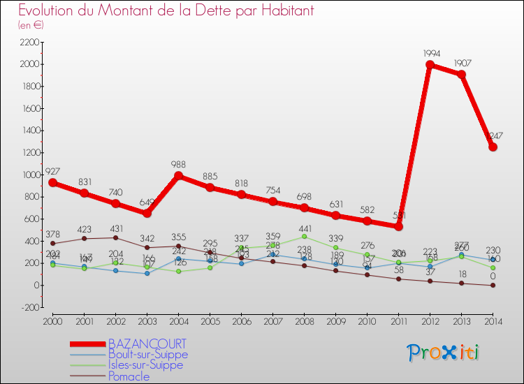 Evolution de la dette par habitant pour la commune de BAZANCOURT et les communes proches de 2000 à 2014 Comparaison de la dette par habitant pour BAZANCOURT et les communes voisines de 2000 à 2014