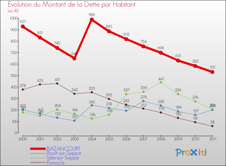 Evolution de la dette par habitant pour la commune de BAZANCOURT et les communes proches Comparaison de la dette par habitant pour BAZANCOURT et les communes voisines
