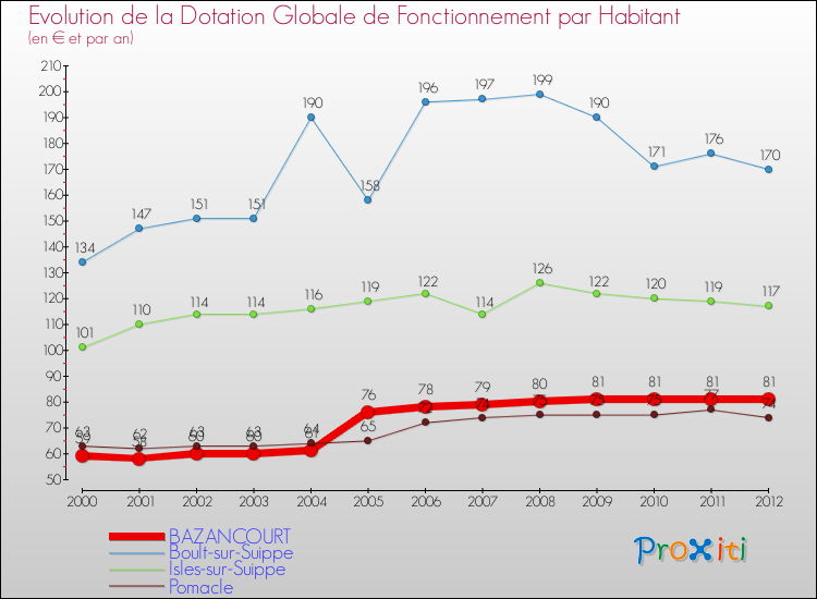 Evolution et montant de la dotation globale de fonctionnement par Habitant pour BAZANCOURT et les communes proches Comparaison des dotations globales de fonctionnement par habitant pour BAZANCOURT et les communes voisines