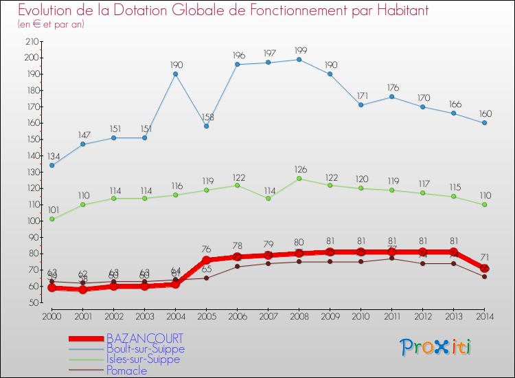 Evolution et montant de la dotation globale de fonctionnement par Habitant pour BAZANCOURT et les communes proches de 2000 à 2014. Comparaison des dotations globales de fonctionnement par habitant pour BAZANCOURT et les communes voisines de 2000 à 2014.