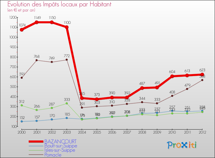 Evolution et montant des impôts locaux par Habitant pour BAZANCOURT et les communes proches Comparaison des impôts locaux par habitant pour BAZANCOURT et les communes voisines