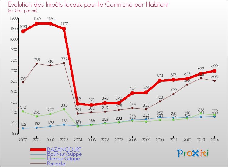 Evolution et montant des impôts locaux par Habitant pour BAZANCOURT et les communes proches de 2000 à 2014 Comparaison des impôts locaux par habitant pour BAZANCOURT et les communes voisines de 2000 à 2014