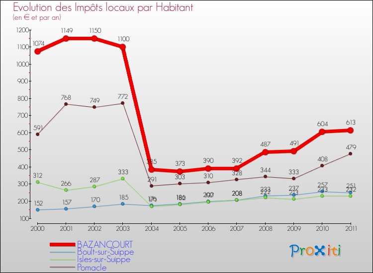 Evolution et montant des impôts locaux par Habitant pour BAZANCOURT et les communes proches Comparaison des impôts locaux par habitant pour BAZANCOURT et les communes voisines