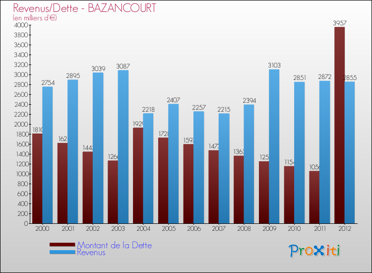 Evolution comparée de la dette et des revenus pour la commune de BAZANCOURT de 2000 à 2012 Comparaison de la dette et des revenus pour BAZANCOURT de 2000 à 2012