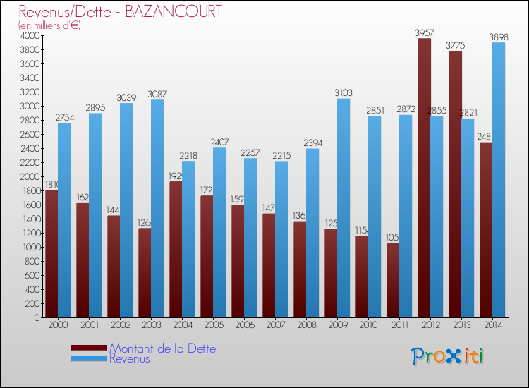 Evolution comparée de la dette et des revenus pour la commune de BAZANCOURT de 2000 à 2014 Comparaison de la dette et des revenus pour BAZANCOURT de 2000 à 2014