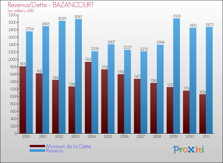 Evolution comparée de la dette et des revenus pour la commune de BAZANCOURT de 2000 à 2011 Comparaison de la dette et des revenus pour BAZANCOURT de 2000 à 2011