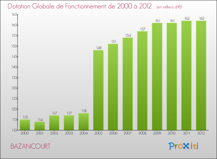 Evolution du montant de la Dotation Globale de Fonctionnement pour la commune de BAZANCOURT de 2000 à 2012 Evolution du montant de la Dotation Globale de Fonctionnement pour BAZANCOURT de 2000 à 2012