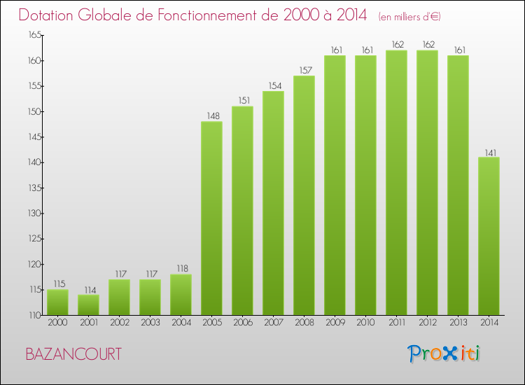 Evolution du montant de la Dotation Globale de Fonctionnement pour la commune de BAZANCOURT de 2000 à 2014 Evolution du montant de la Dotation Globale de Fonctionnement pour BAZANCOURT de 2000 à 2014