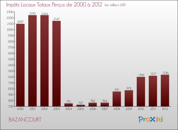 Evolution des Impôts Locaux pour la commune de BAZANCOURT de 2000 à 2012 Evolution des Impôts Locaux pour BAZANCOURT de 2000 à 2012
