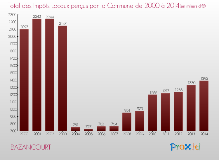 Evolution des Impôts Locaux pour la commune de BAZANCOURT de 2000 à 2014 Evolution des Impôts Locaux pour BAZANCOURT de 2000 à 2014
