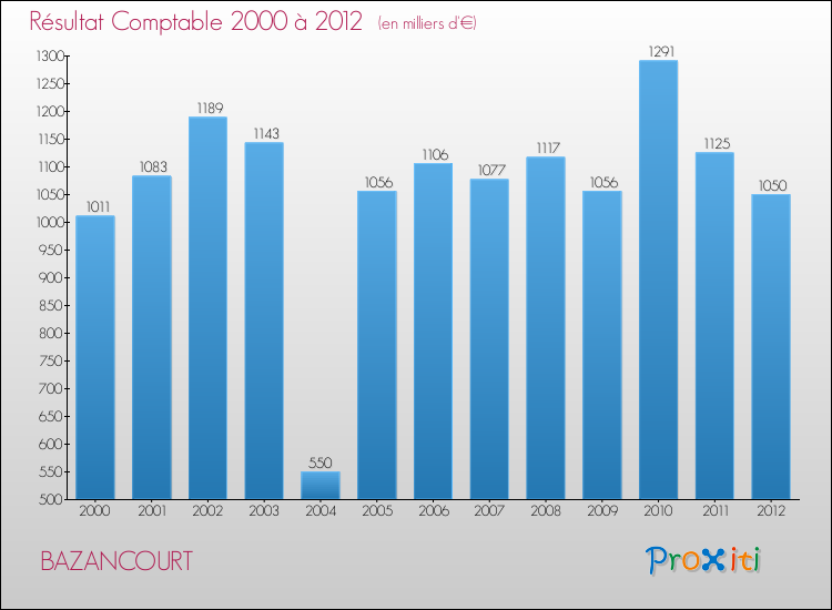 Evolution du résultat comptable pour la commune de BAZANCOURT de 2000 à 2012 Evolution du résultat comptable pour BAZANCOURT de 2000 à 2012