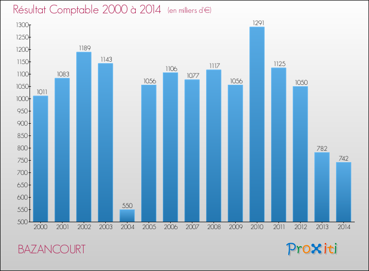 Evolution du résultat comptable pour la commune de BAZANCOURT de 2000 à 2014 Evolution du résultat comptable pour BAZANCOURT de 2000 à 2014